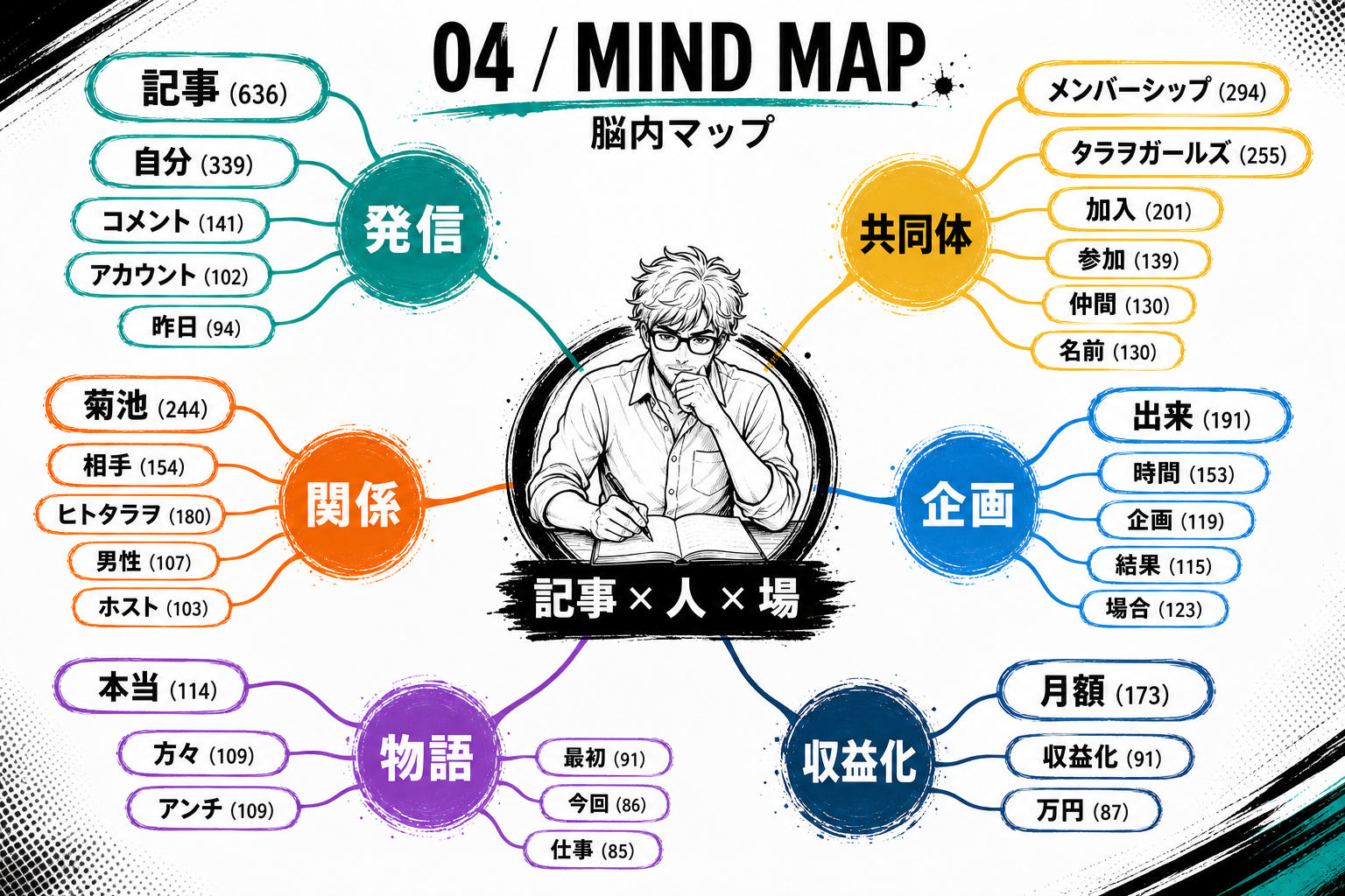 脳内マップ図解