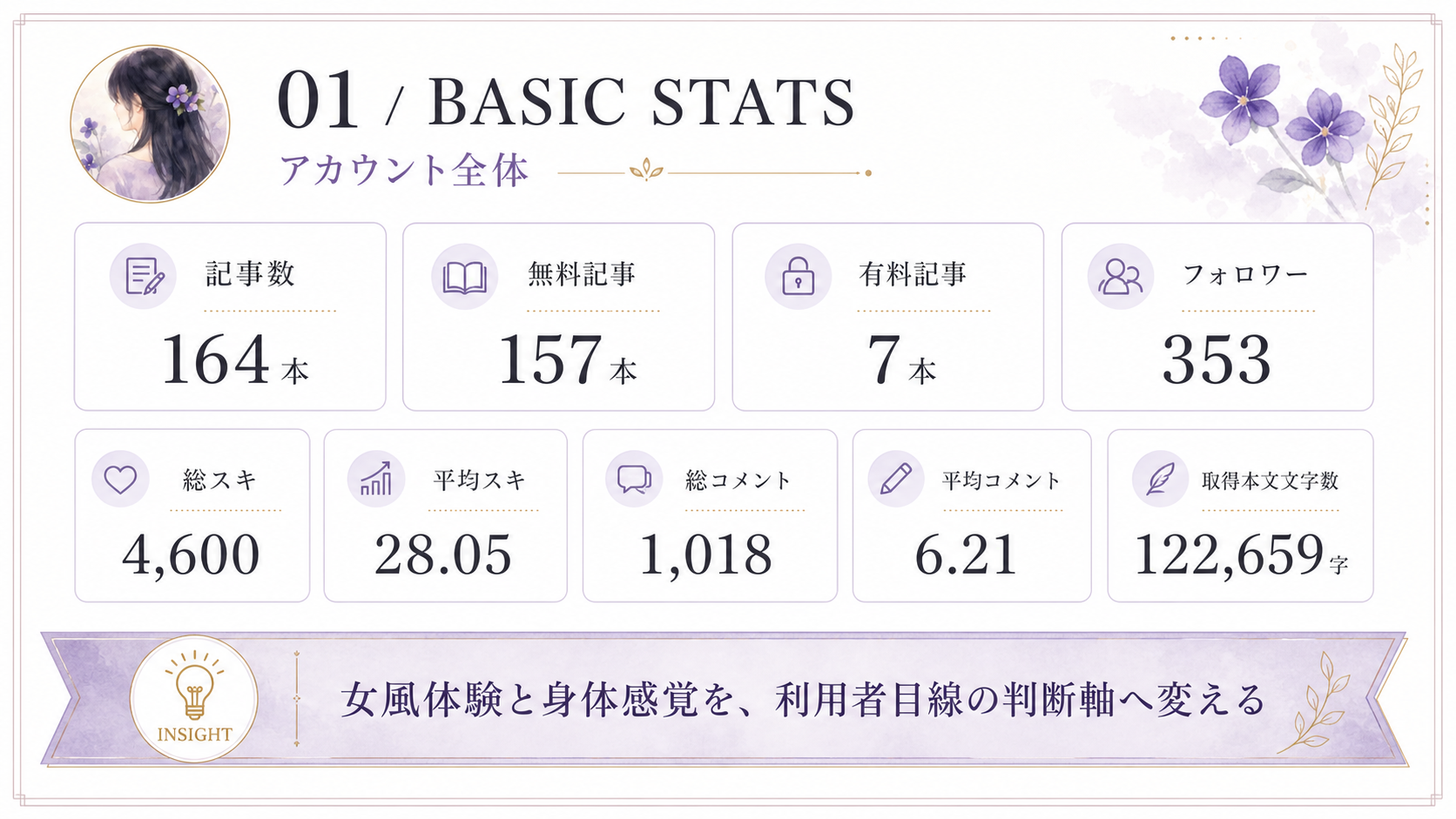記事数、フォロワー、スキ、コメントから見るすみれの基本指標。