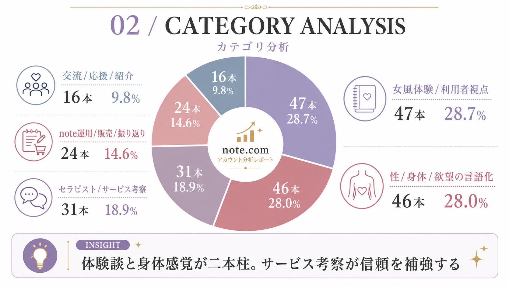 記事カテゴリの構成比と中心テーマ。