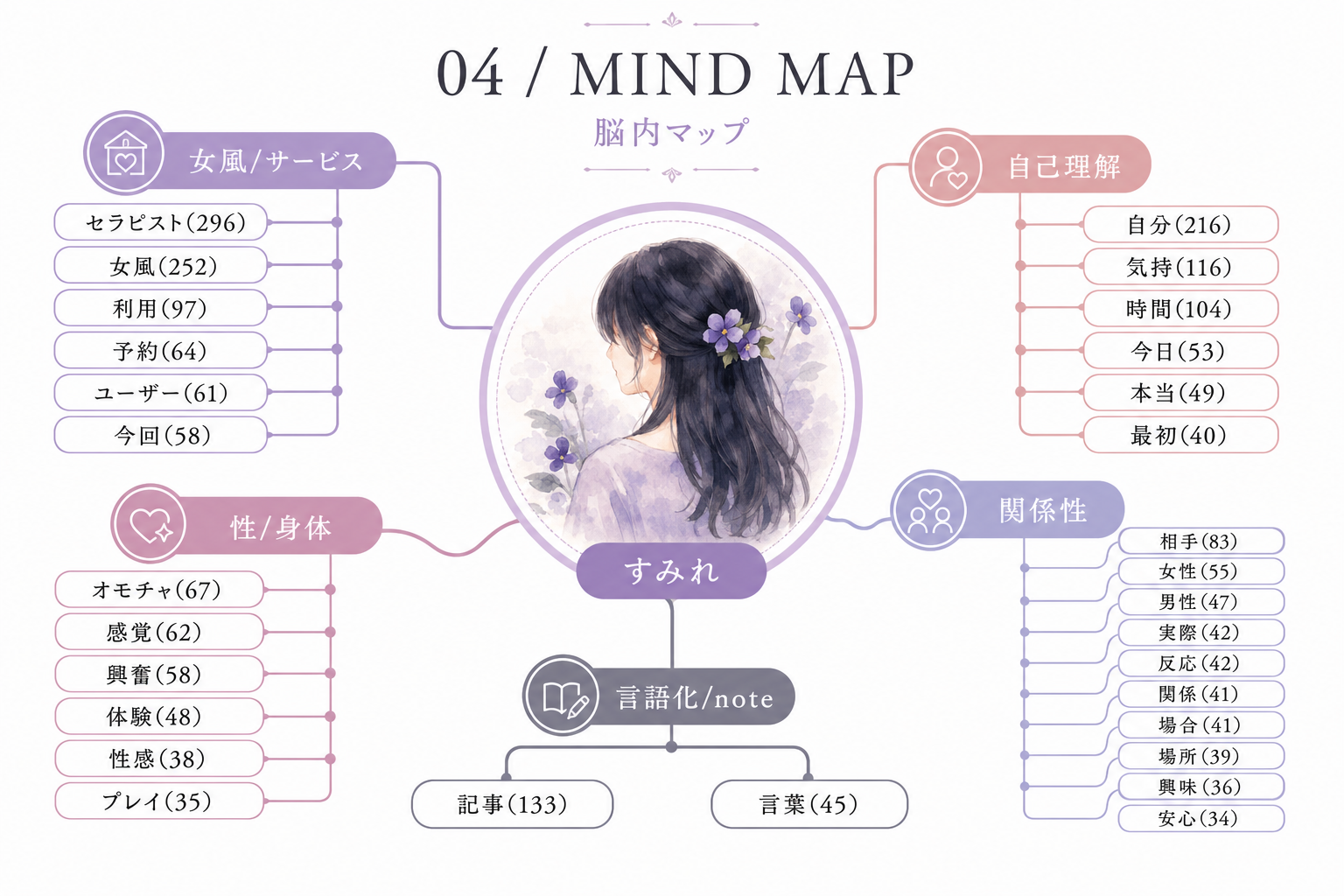 頻出語から見るすみれの思考テーマ。