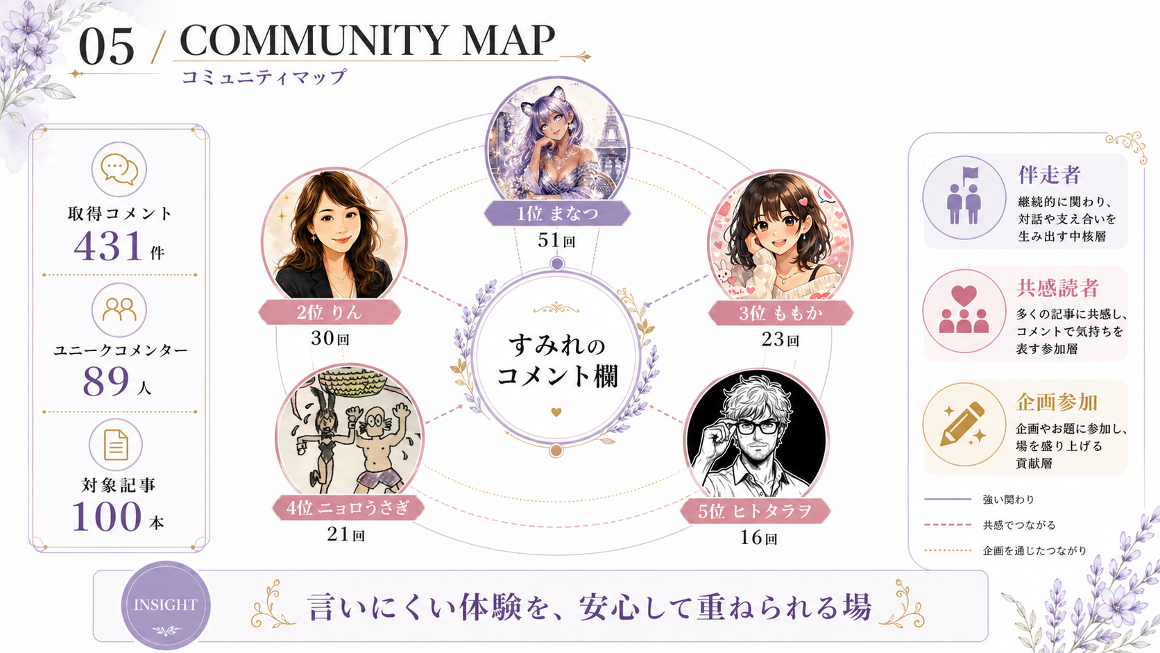 コメント常連と共感型コミュニティの構造。
