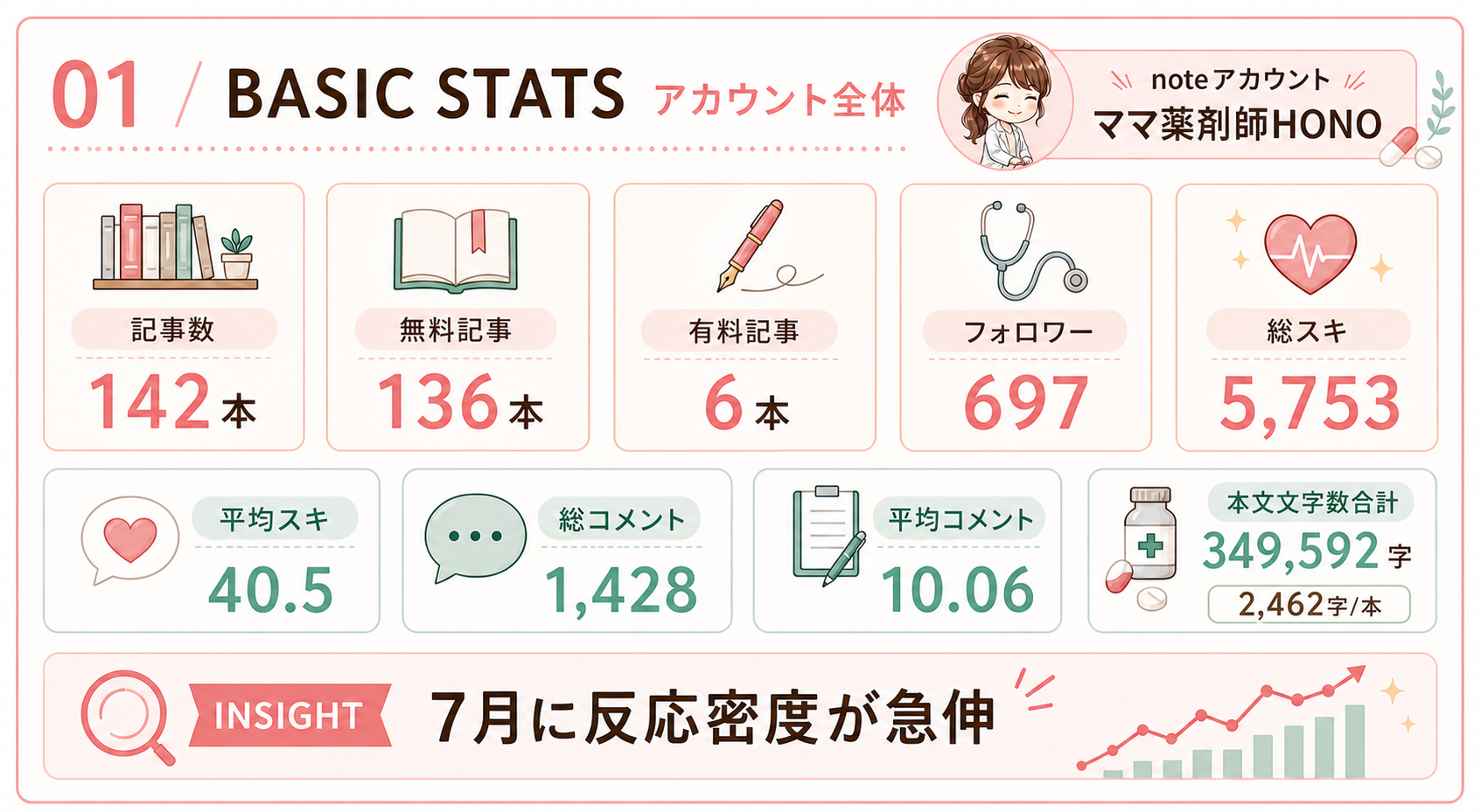 基本データの図解。最新公開記事数、フォロワー、スキ、コメント、本文量を整理。