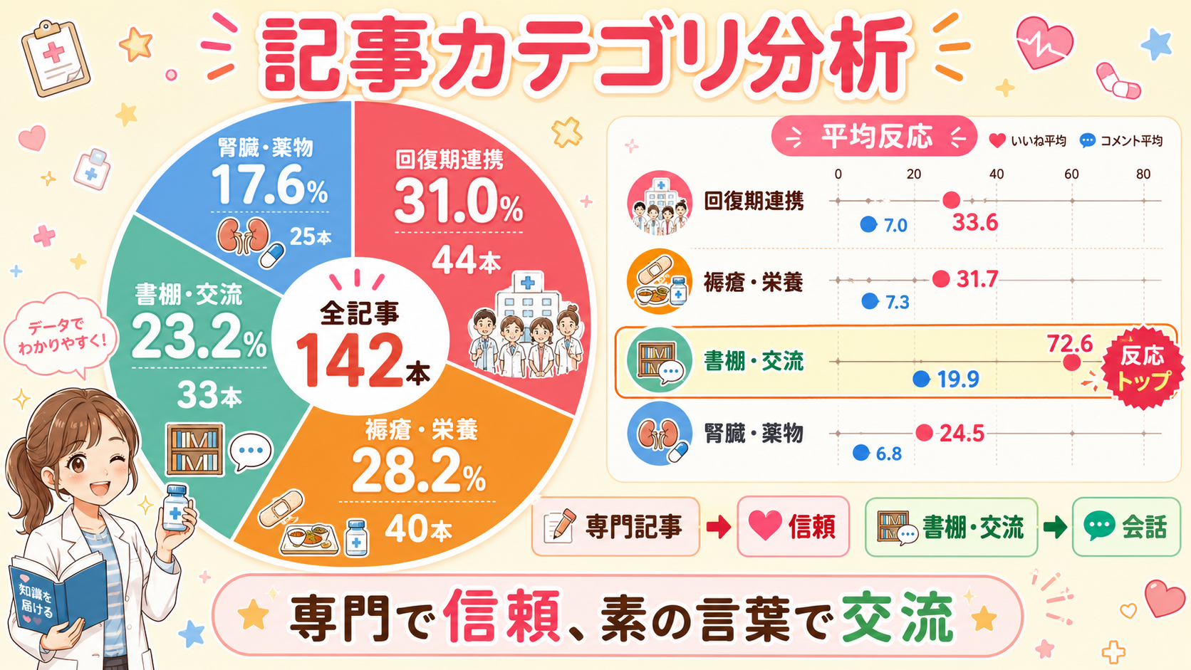 カテゴリ分布と反応率の図解。カテゴリ別の平均スキ・平均コメントを比較。