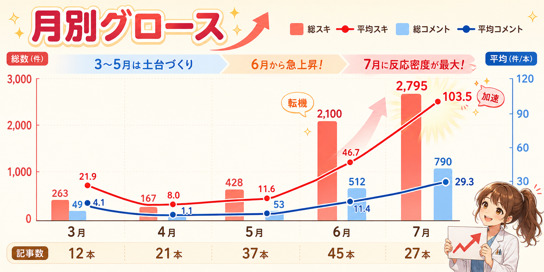 月別グロースの図解。6月から7月にかけて反応密度が加速。