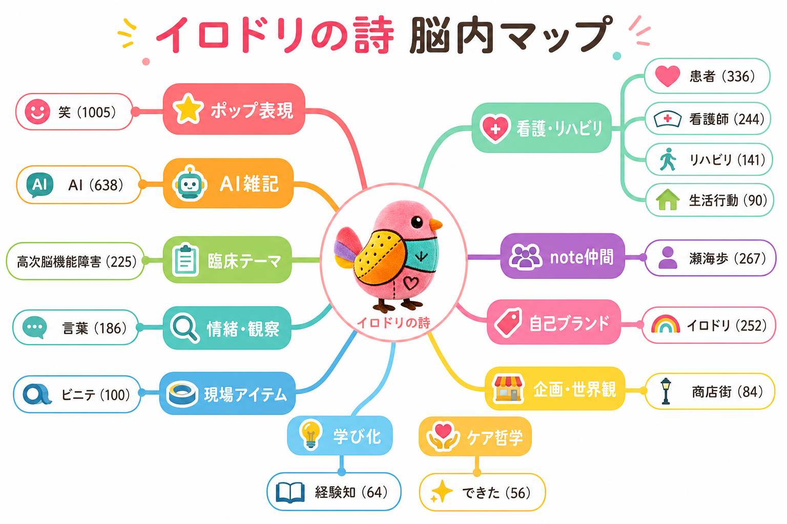 頻出キーワードの脳内マップ