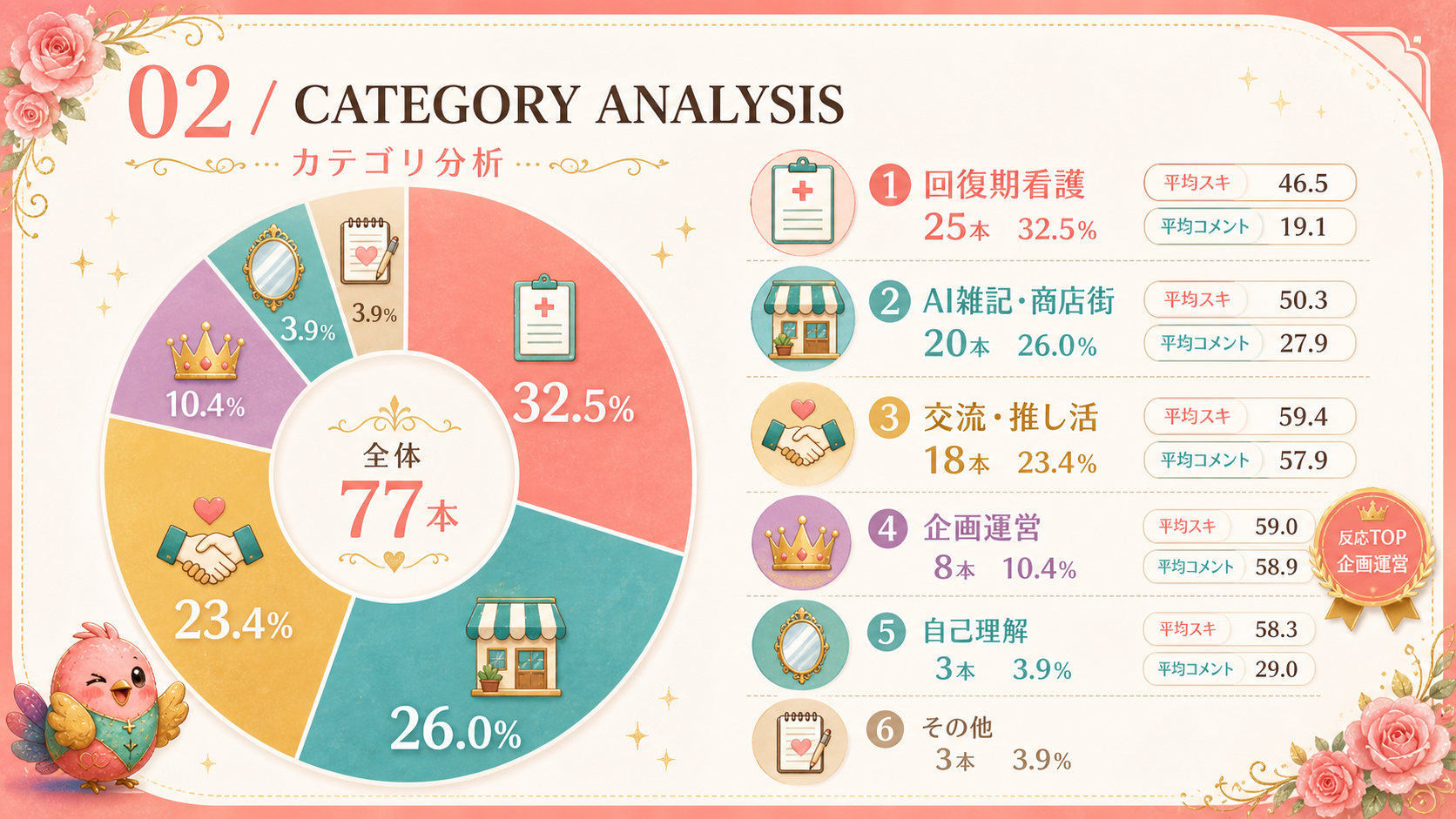 カテゴリ分布のインフォグラフィック