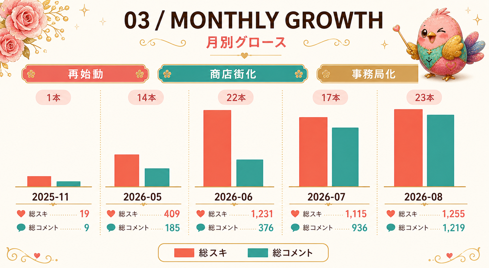 月別グロースのインフォグラフィック