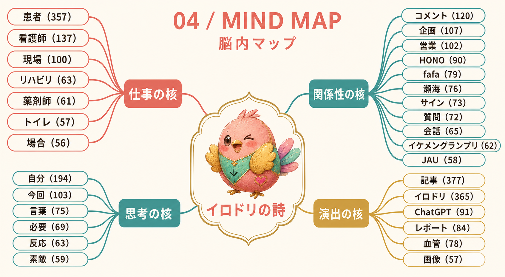 脳内マップのインフォグラフィック