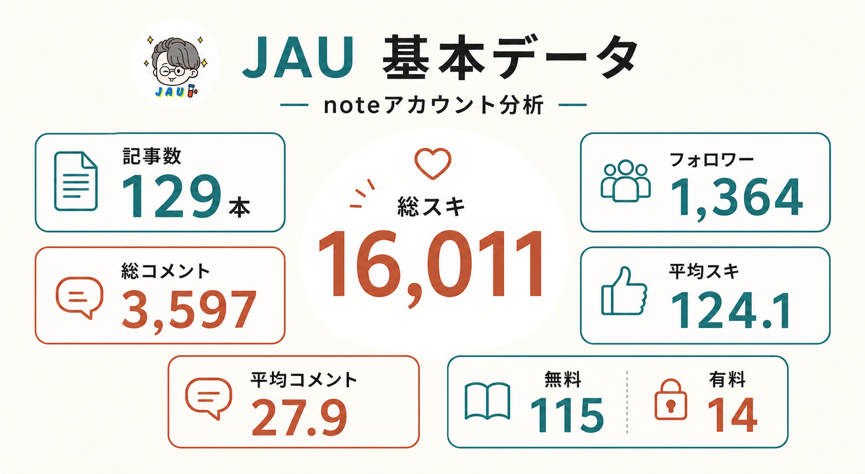 記事数、フォロワー、スキ、コメントから見るJAUアカウントの基本指標。