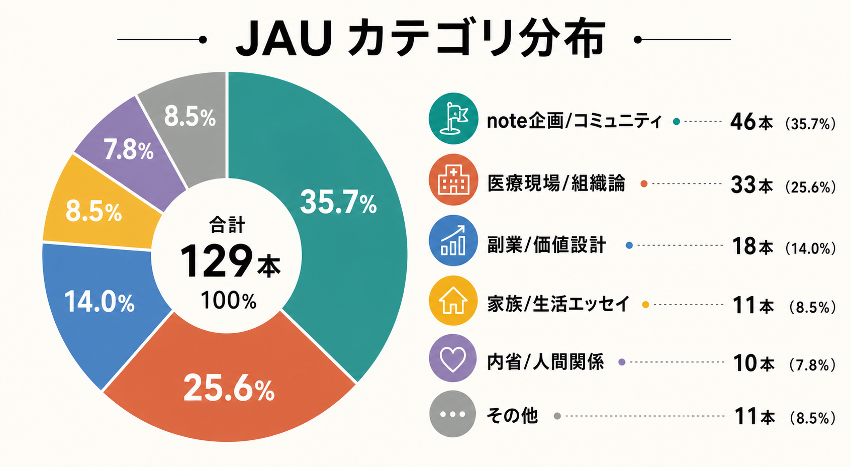 記事カテゴリの構成比と、反応の中心カテゴリ。
