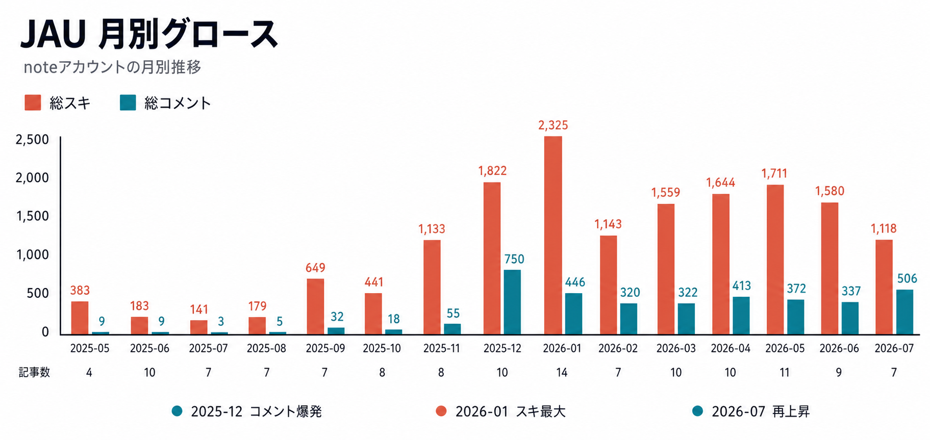 月別の記事数、スキ、コメント推移。
