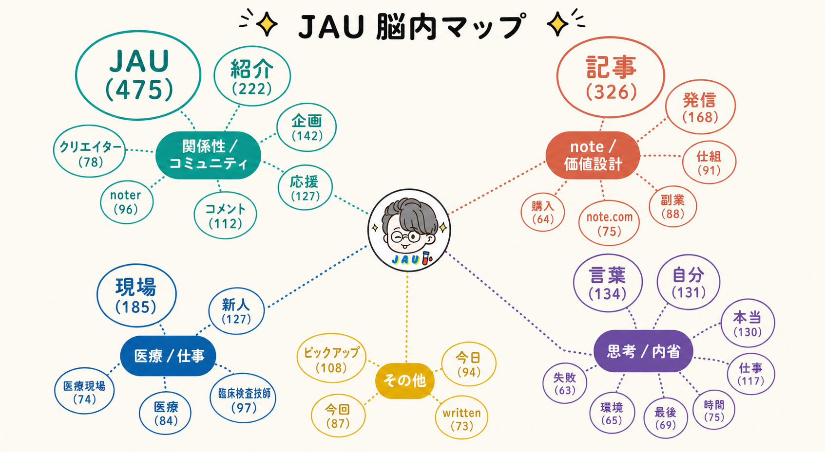 頻出語から見るJAUさんの思考テーマ。