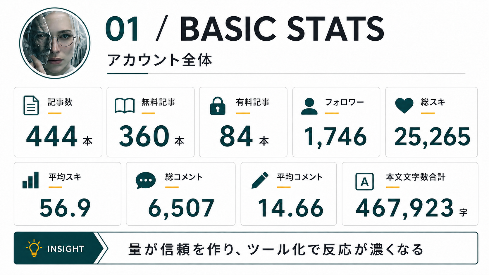記事数、フォロワー、スキ、コメント、無料/有料本文文字数から見るKITAcoreの基本指標。