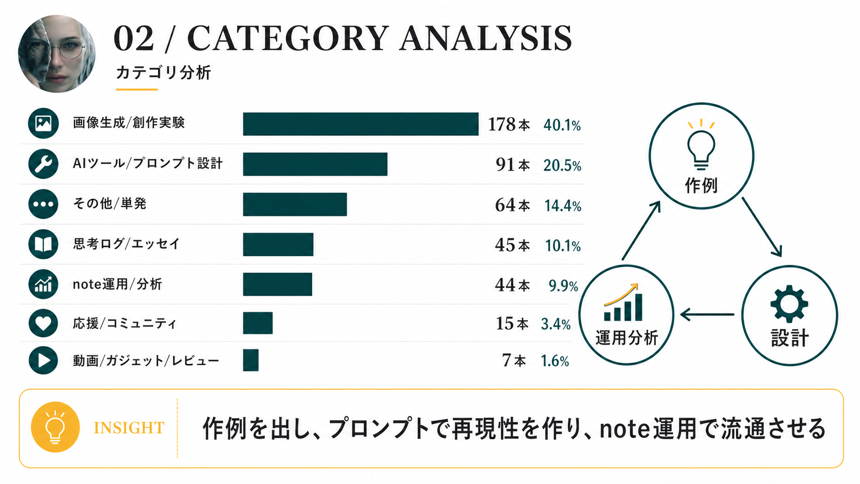 記事カテゴリの構成比と中心テーマ。