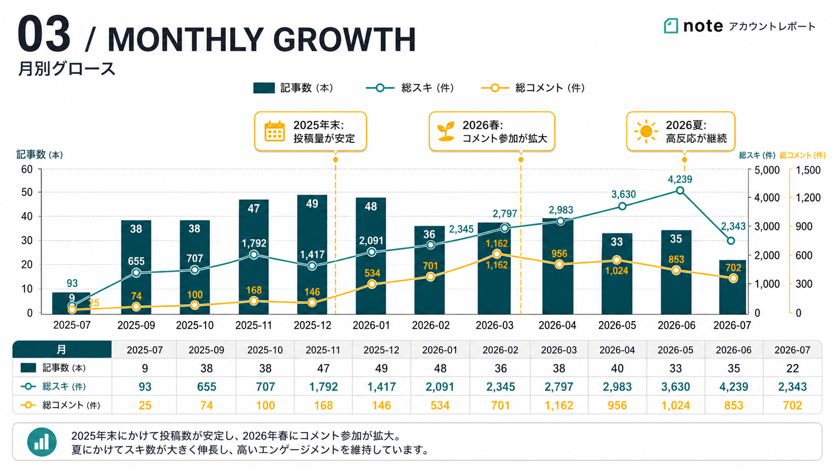 月別の記事数、スキ、コメント推移。