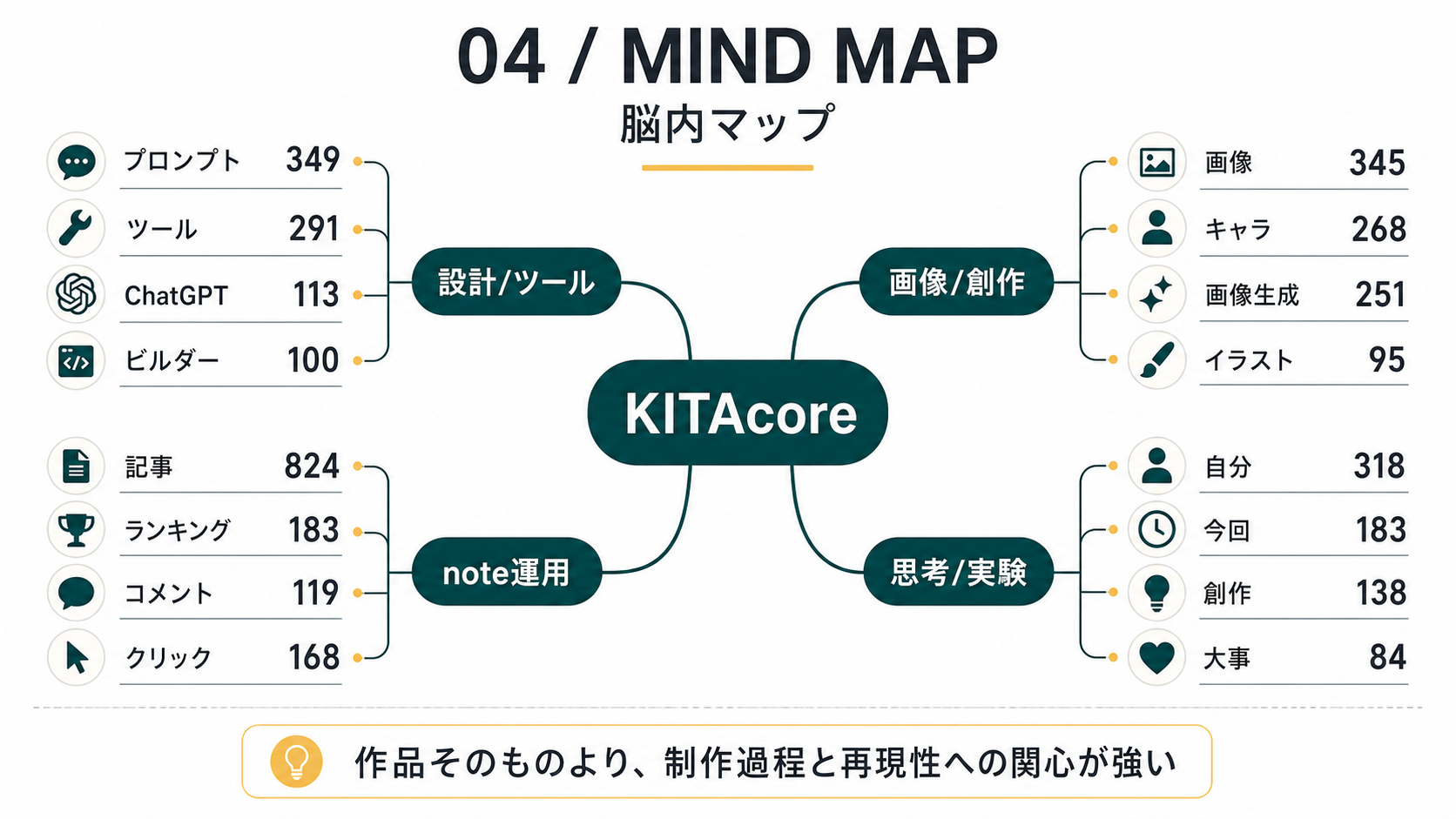 頻出語から見るKITAcoreの思考テーマ。