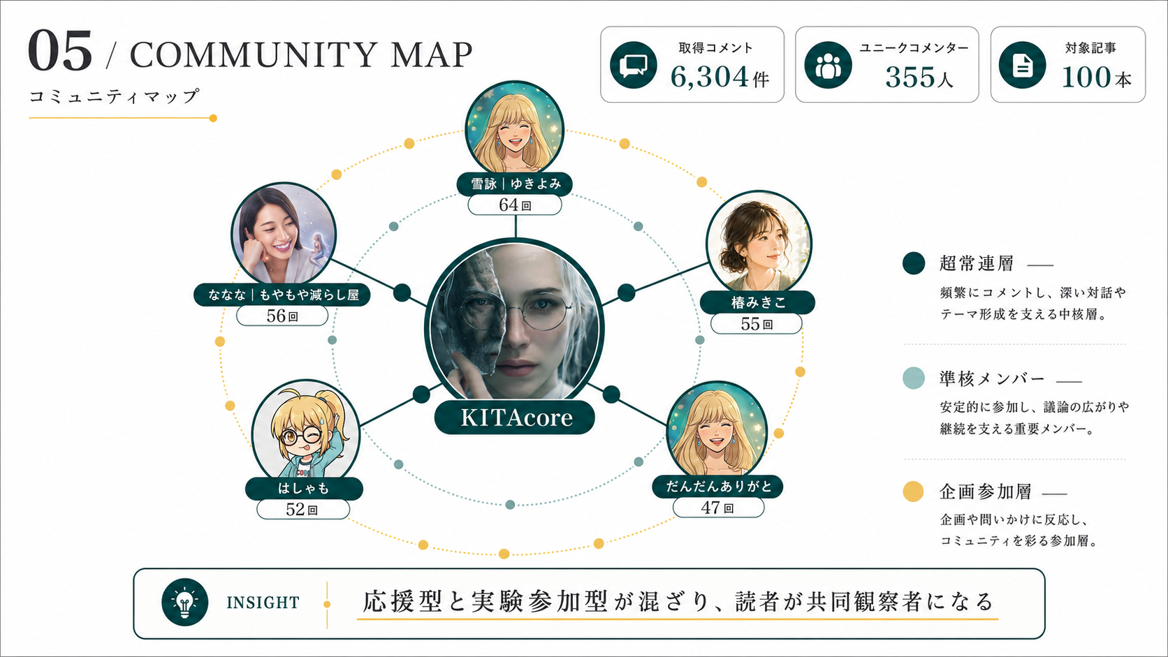 コメント常連と実験参加型コミュニティの構造。