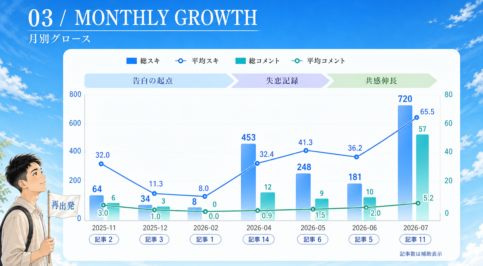 月別投稿数と反応推移の図解