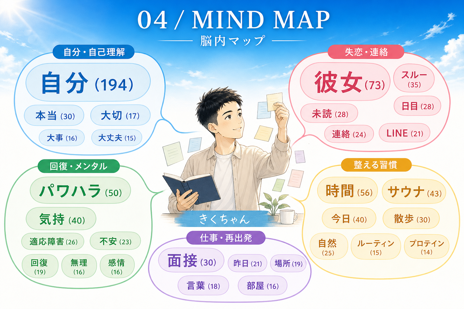 頻出キーワードTOP30の脳内マップ図解