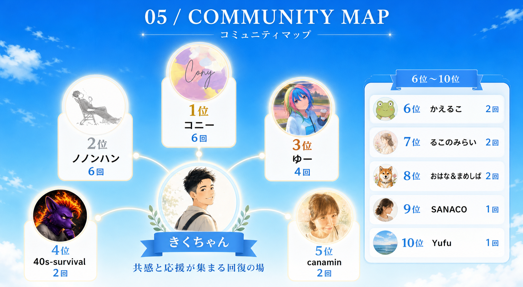 コメンターランキングと交流構造のコミュニティマップ図解