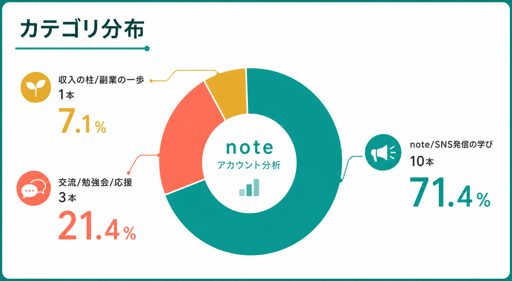 記事カテゴリの構成比と中心テーマ。