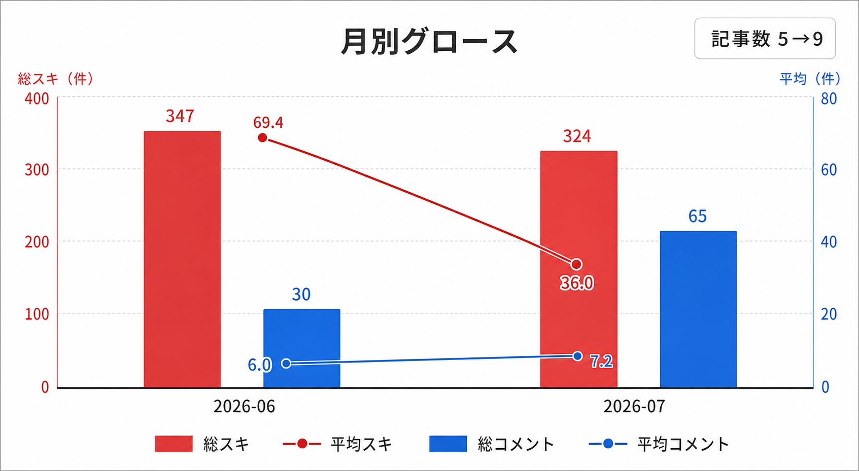 月別の記事数、スキ、コメント推移。
