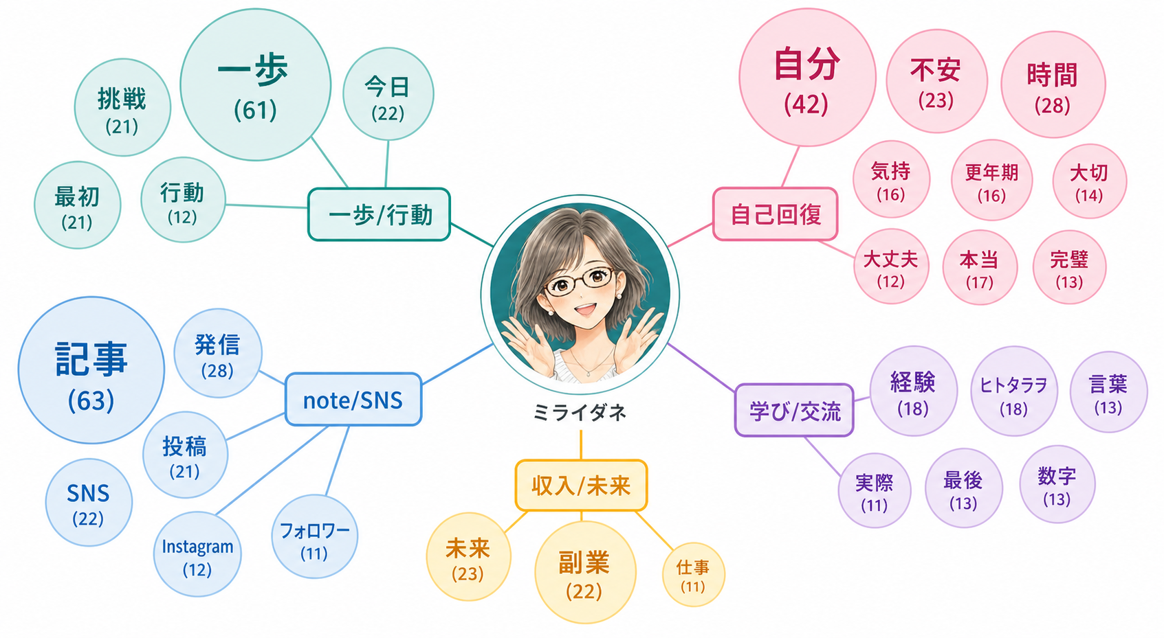 頻出語から見るミライダネの思考テーマ。