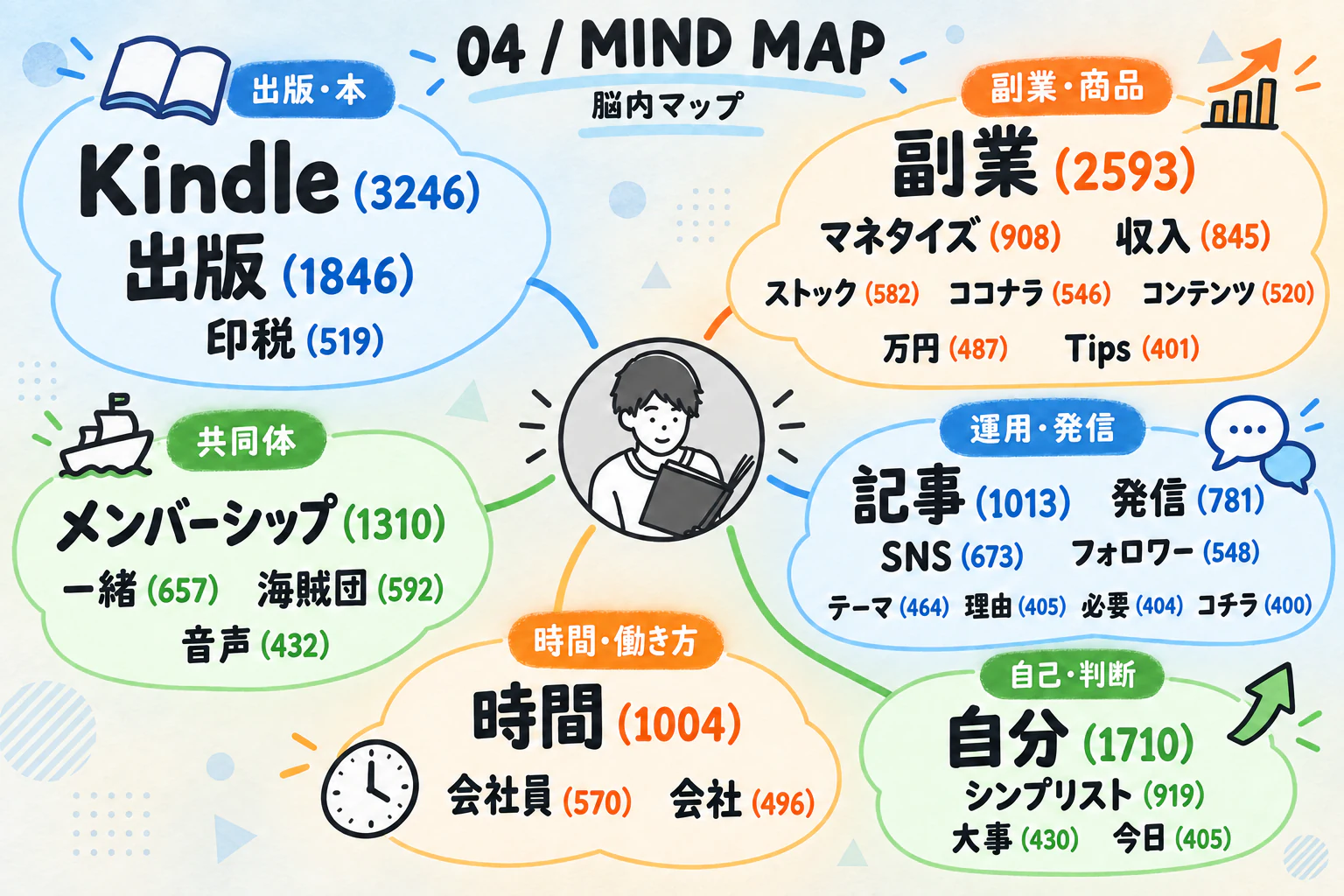 頻出語脳内マップ